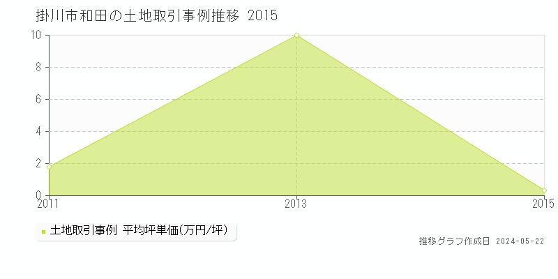 掛川市和田の土地価格推移グラフ 