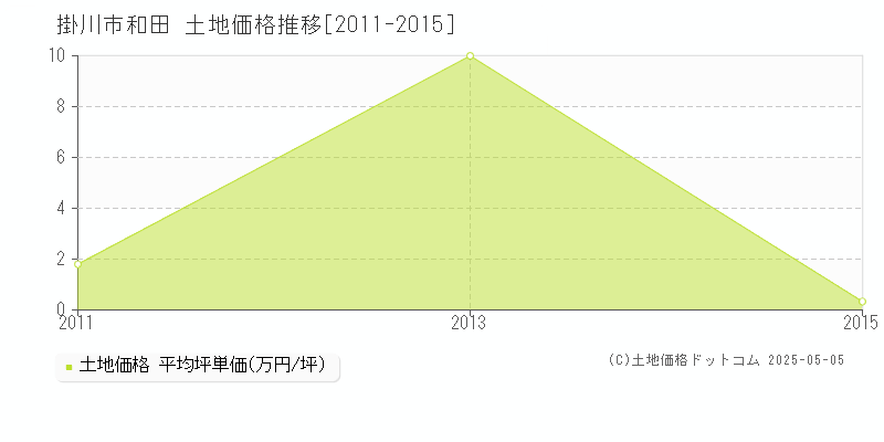 和田(掛川市)の土地価格推移グラフ(坪単価)[2011-2015年]