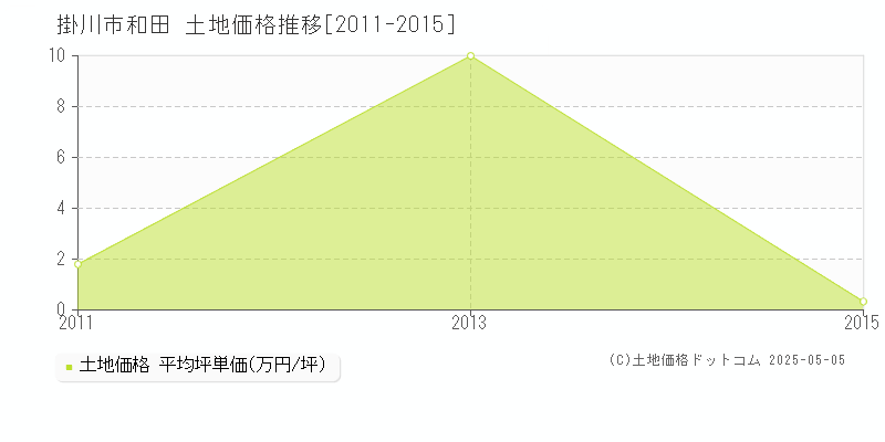 掛川市和田の土地価格推移グラフ 