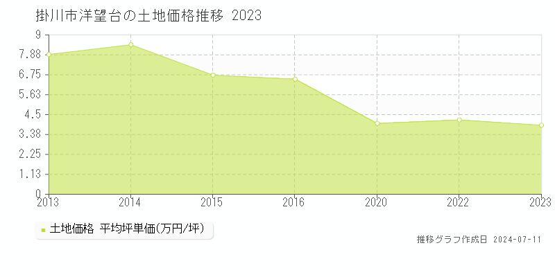 掛川市洋望台の土地価格推移グラフ 