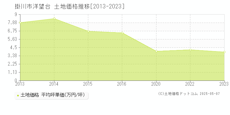 洋望台(掛川市)の土地価格推移グラフ(坪単価)[2013-2023年]
