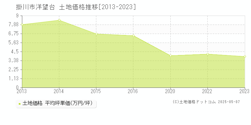 掛川市洋望台の土地価格推移グラフ 