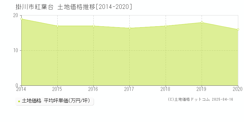 掛川市紅葉台の土地価格推移グラフ 