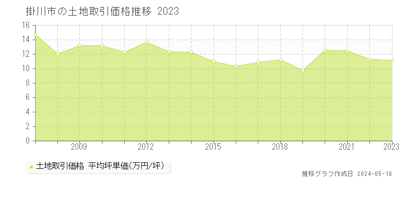 掛川市の土地価格推移グラフ 