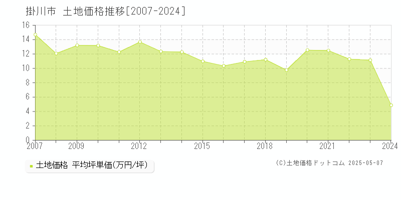 掛川市(静岡県)の土地価格推移グラフ(坪単価)[2007-2024年]