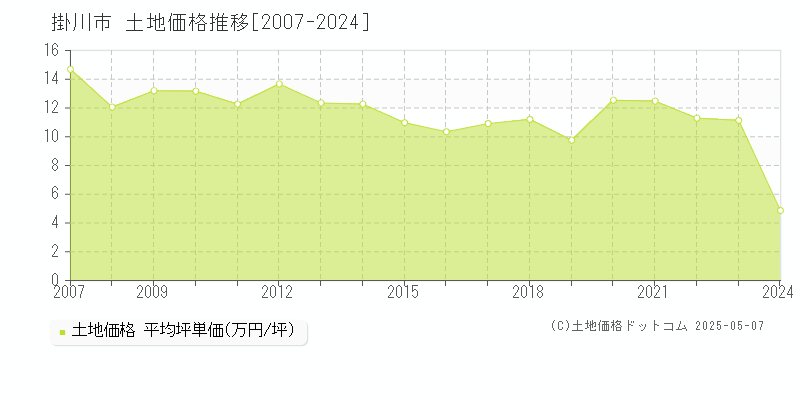 掛川市の土地価格推移グラフ 