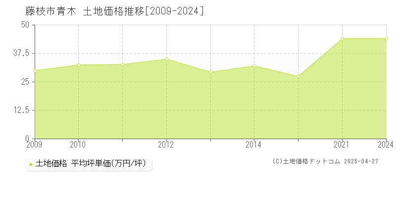 藤枝市青木の土地価格推移グラフ 