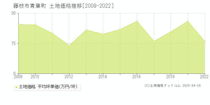 藤枝市青葉町の土地価格推移グラフ 