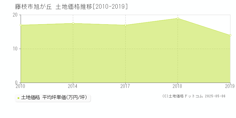 旭が丘(藤枝市)の土地価格推移グラフ(坪単価)[2010-2019年]