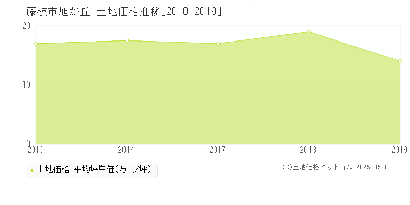 藤枝市旭が丘の土地取引事例推移グラフ 