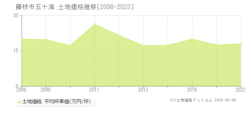 五十海(藤枝市)の土地価格推移グラフ(坪単価)[2008-2023年]