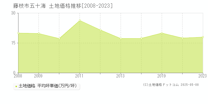 藤枝市五十海の土地価格推移グラフ 