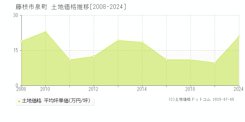 泉町(藤枝市)の土地価格推移グラフ(坪単価)[2008-2024年]