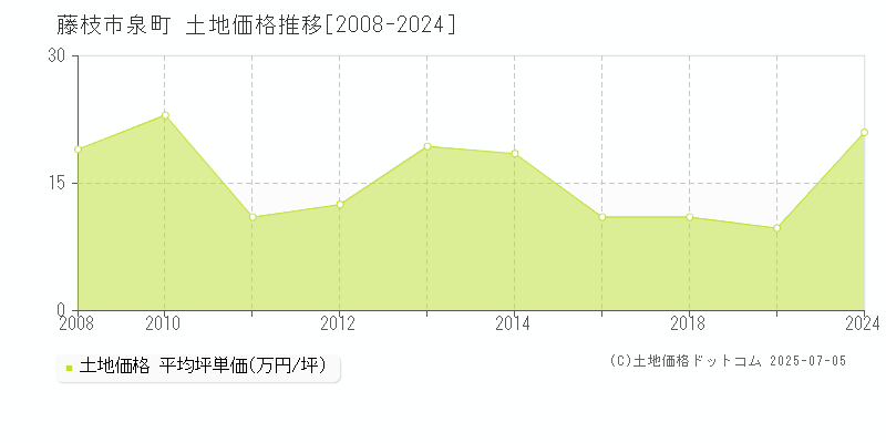 藤枝市泉町の土地価格推移グラフ 