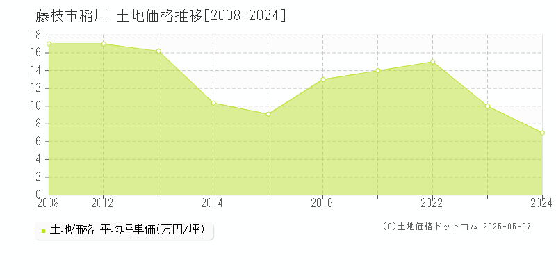 稲川(藤枝市)の土地価格推移グラフ(坪単価)[2008-2024年]