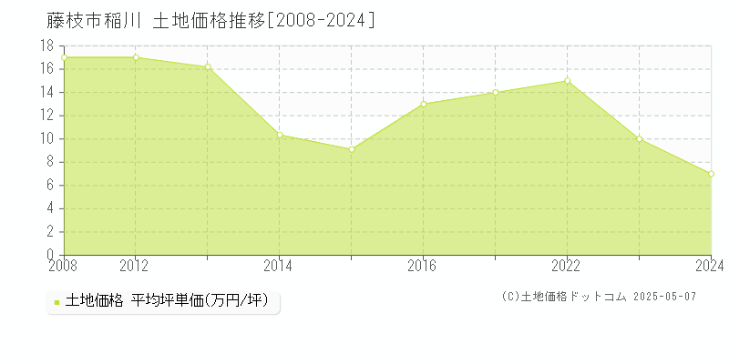 藤枝市稲川の土地価格推移グラフ 