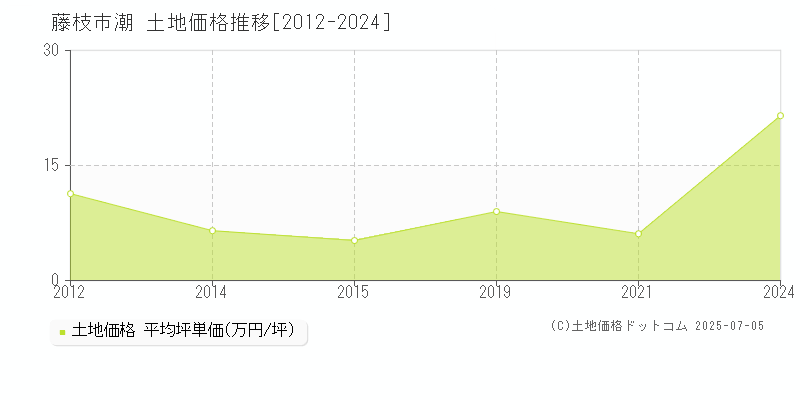 潮(藤枝市)の土地価格推移グラフ(坪単価)[2012-2024年]