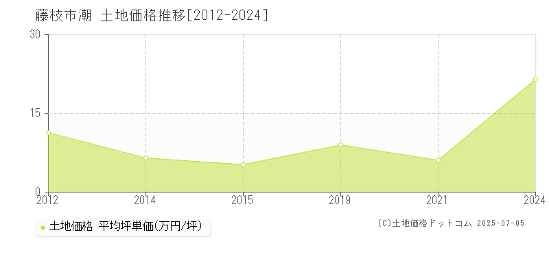 藤枝市潮の土地取引事例推移グラフ 