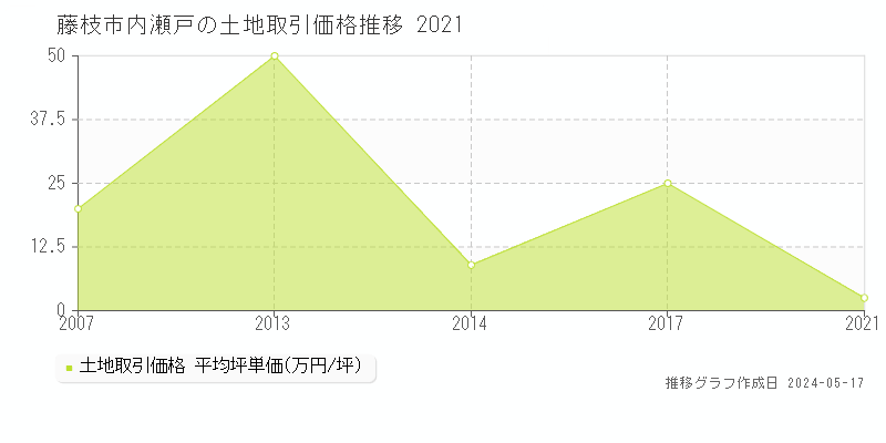 藤枝市内瀬戸の土地取引価格推移グラフ 