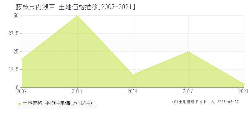 内瀬戸(藤枝市)の土地価格推移グラフ(坪単価)[2007-2021年]