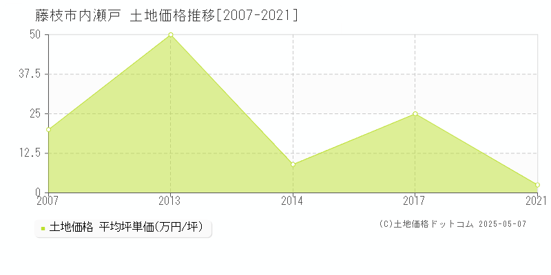 藤枝市内瀬戸の土地価格推移グラフ 