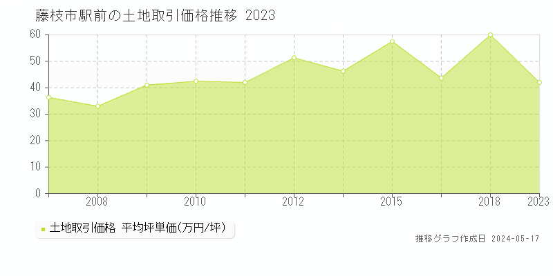 藤枝市駅前の土地価格推移グラフ 
