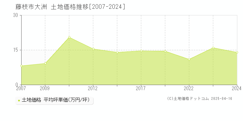 藤枝市大洲の土地取引事例推移グラフ 