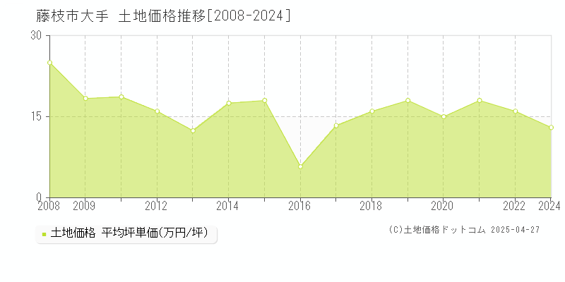 藤枝市大手の土地価格推移グラフ 