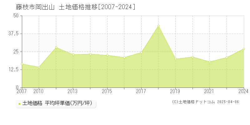 藤枝市岡出山の土地取引事例推移グラフ 