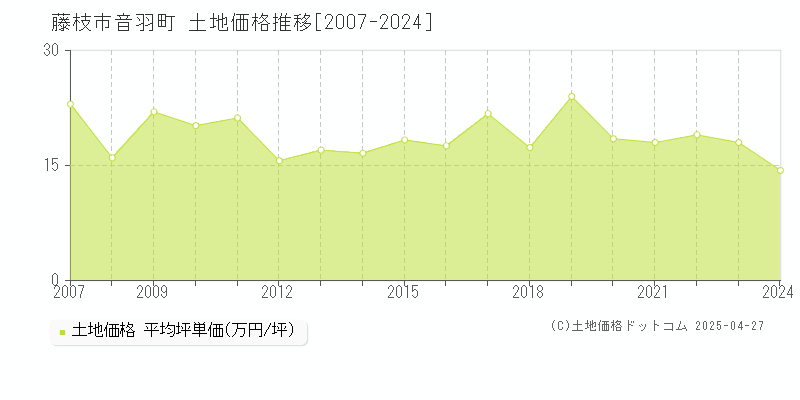 藤枝市音羽町の土地価格推移グラフ 