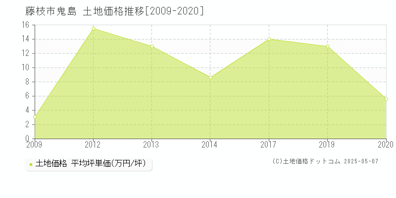 藤枝市鬼島の土地価格推移グラフ 