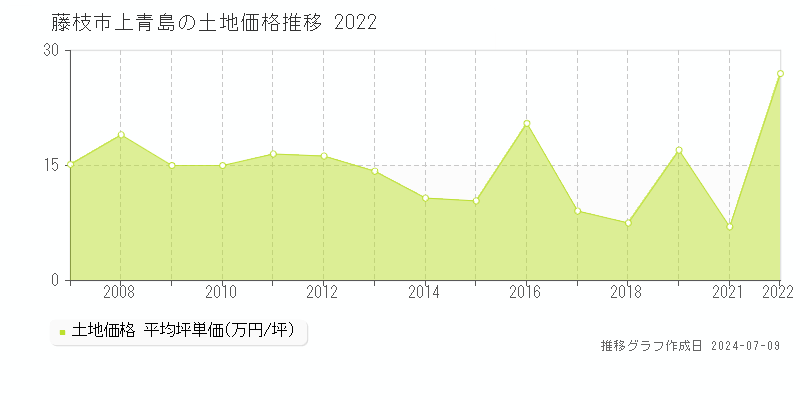 藤枝市上青島の土地価格推移グラフ 