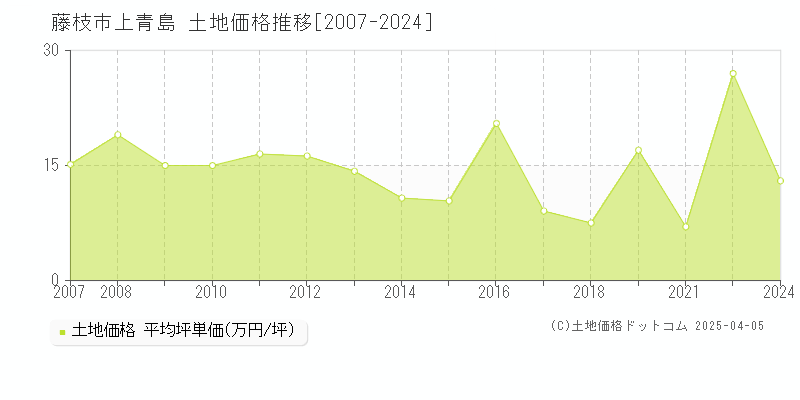 藤枝市上青島の土地価格推移グラフ 