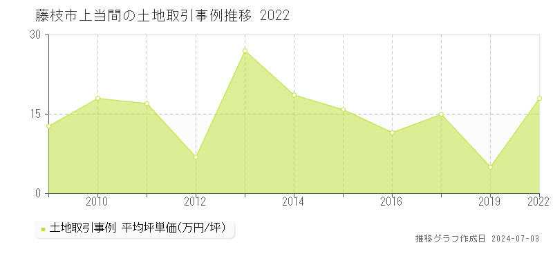 藤枝市上当間の土地取引事例推移グラフ 