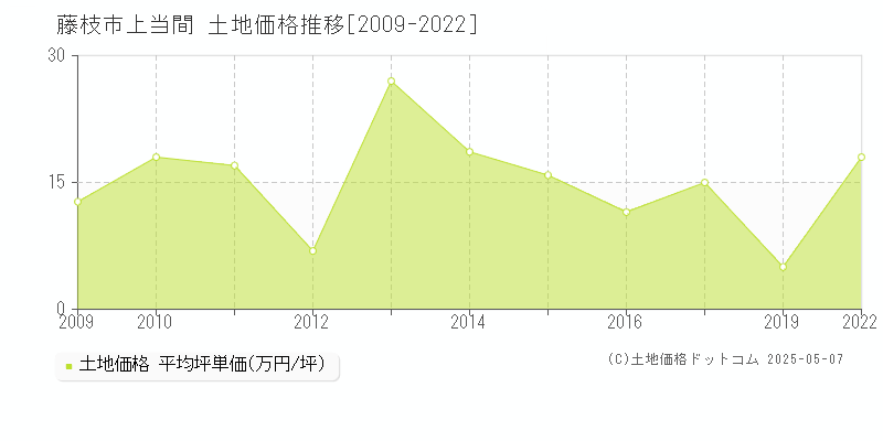 上当間(藤枝市)の土地価格推移グラフ(坪単価)[2009-2022年]