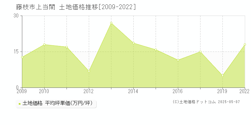 藤枝市上当間の土地価格推移グラフ 