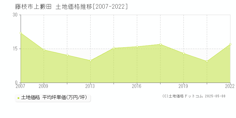 上藪田(藤枝市)の土地価格推移グラフ(坪単価)[2007-2022年]