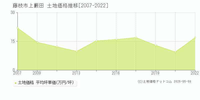 藤枝市上藪田の土地価格推移グラフ 