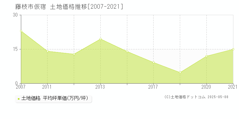 仮宿(藤枝市)の土地価格推移グラフ(坪単価)[2007-2021年]