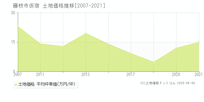 藤枝市仮宿の土地価格推移グラフ 