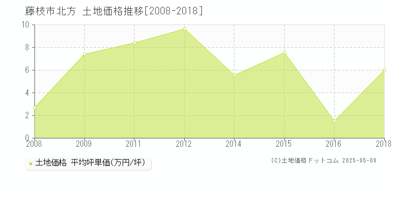 北方(藤枝市)の土地価格推移グラフ(坪単価)[2008-2018年]