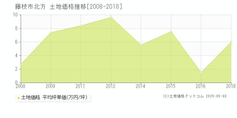 藤枝市北方の土地価格推移グラフ 