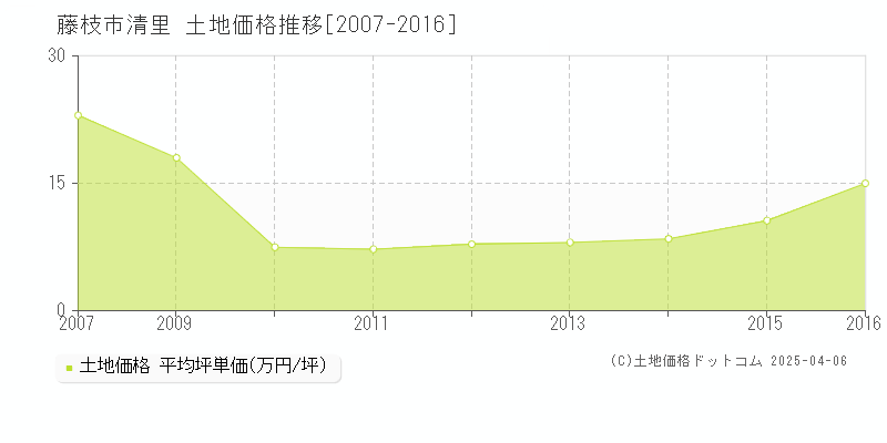 藤枝市清里の土地価格推移グラフ 