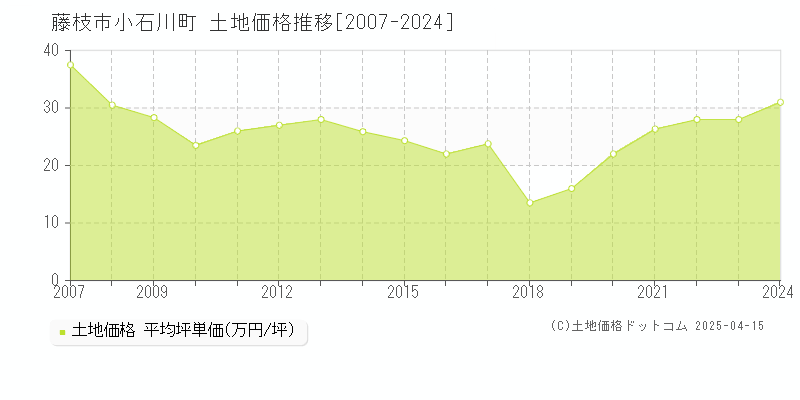 藤枝市小石川町の土地価格推移グラフ 