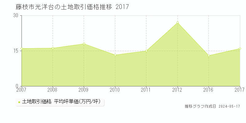 藤枝市光洋台の土地価格推移グラフ 