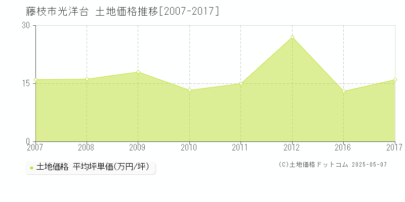 光洋台(藤枝市)の土地価格推移グラフ(坪単価)[2007-2017年]