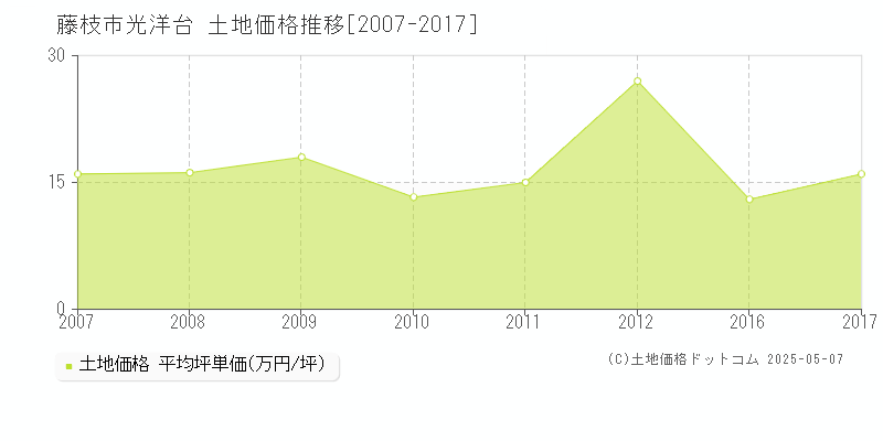 藤枝市光洋台の土地価格推移グラフ 