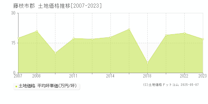 郡(藤枝市)の土地価格推移グラフ(坪単価)[2007-2023年]