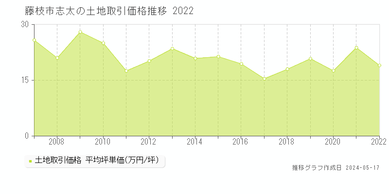 藤枝市志太の土地価格推移グラフ 