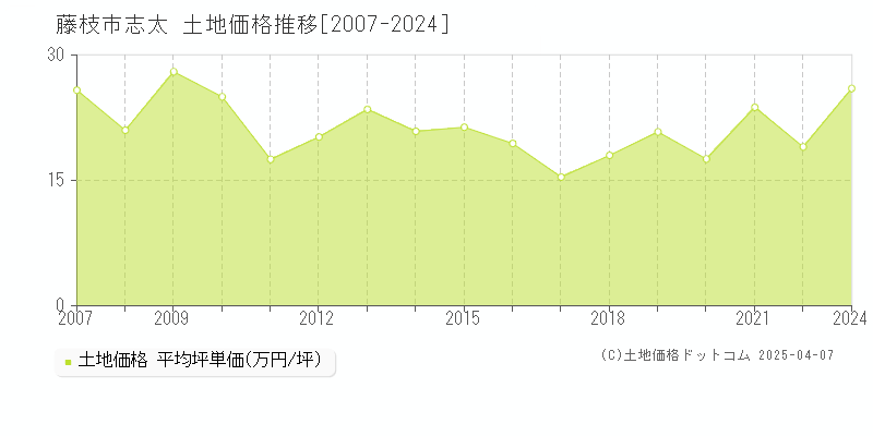 藤枝市志太の土地価格推移グラフ 